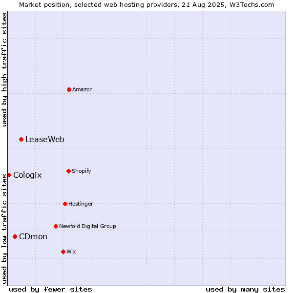 Market position of LeaseWeb vs. CDmon vs. Cologix