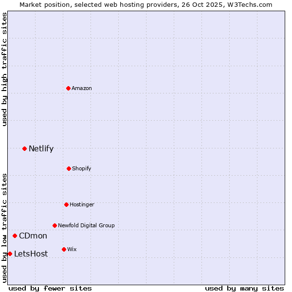 Market position of Netlify vs. CDmon vs. LetsHost