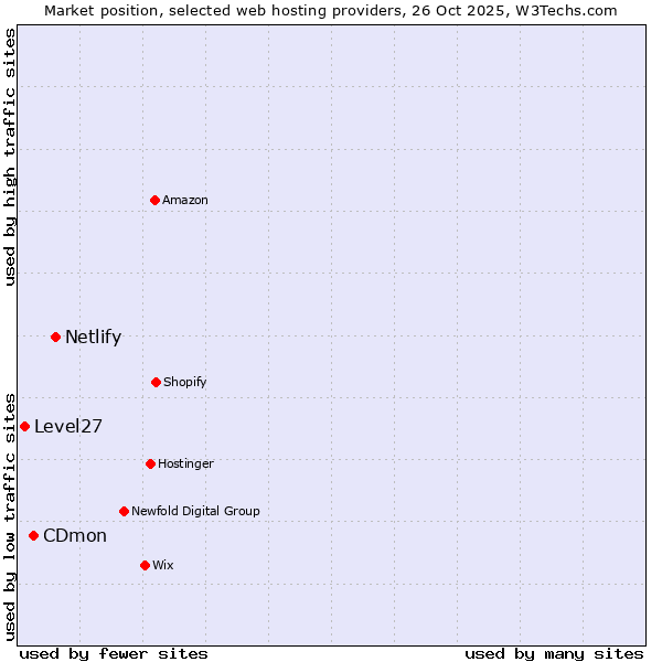 Market position of Netlify vs. CDmon vs. Level27