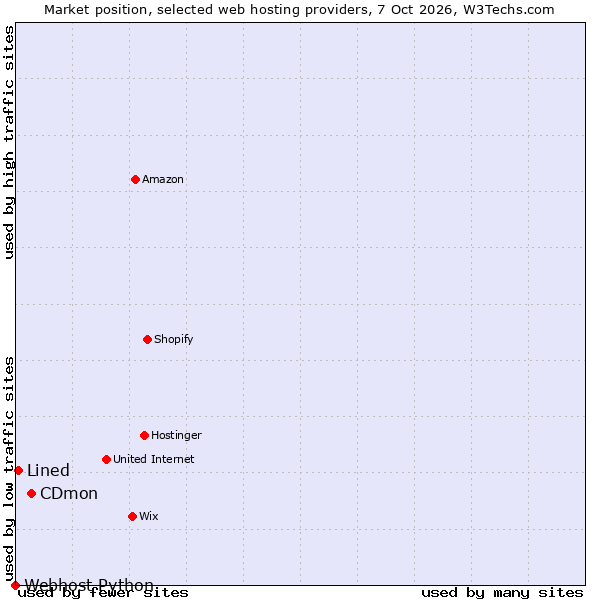 Market position of CDmon vs. Lined vs. Webhost Python