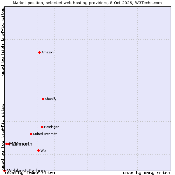 Market position of CDmon vs. Mammoth vs. Webhost Python