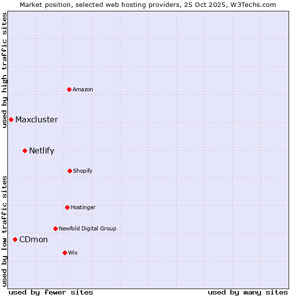 Market position of Netlify vs. CDmon vs. Maxcluster
