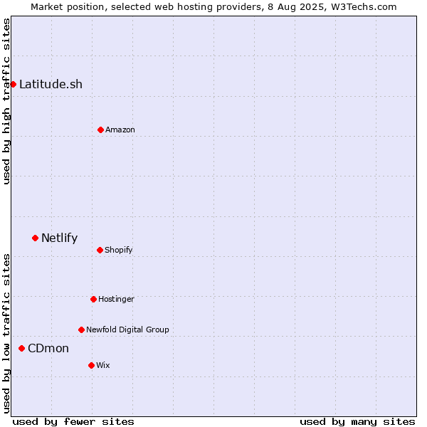 Market position of Netlify vs. CDmon vs. Latitude.sh