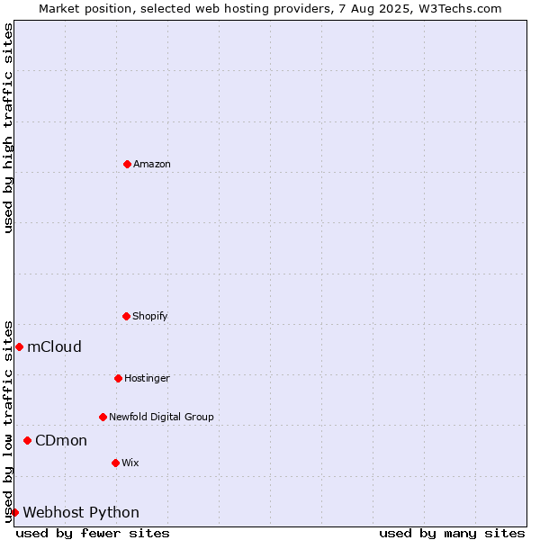 Market position of CDmon vs. mCloud vs. Webhost Python