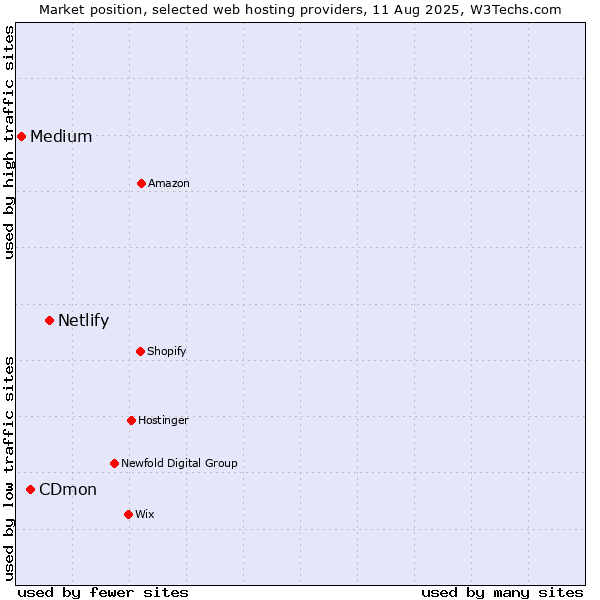 Market position of Netlify vs. CDmon vs. Medium