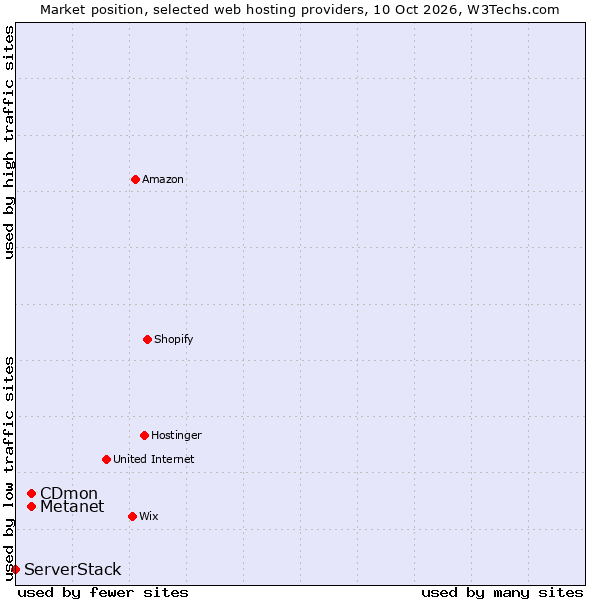 Market position of Metanet vs. CDmon vs. ServerStack