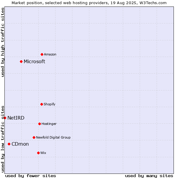 Market position of Microsoft vs. CDmon vs. NetIRD