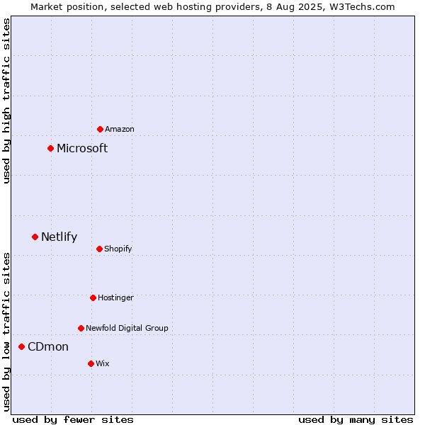 Market position of Microsoft vs. Netlify vs. CDmon