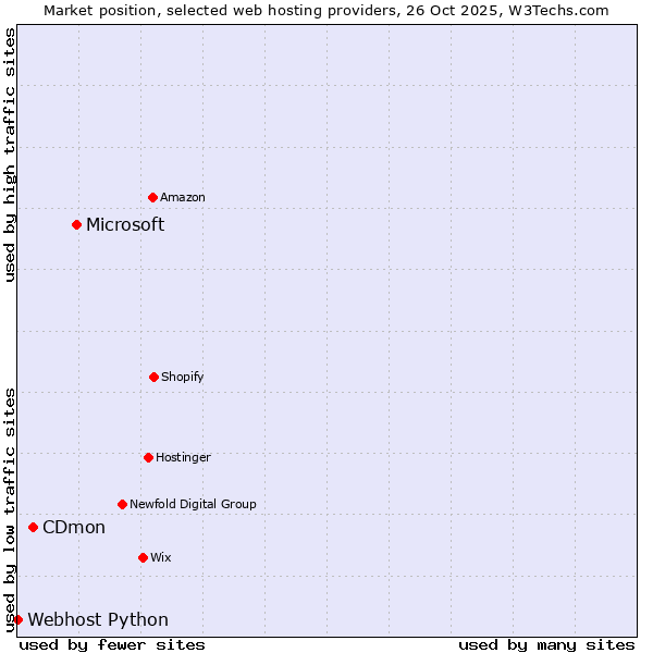 Market position of Microsoft vs. CDmon vs. Webhost Python