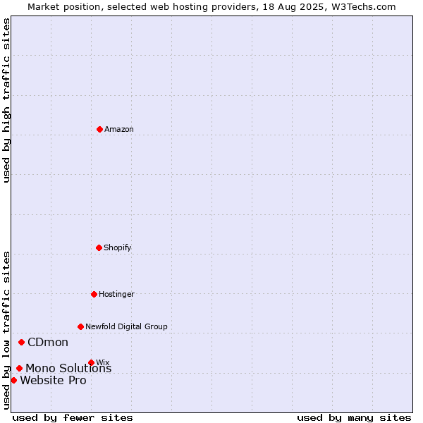 Market position of CDmon vs. Mono Solutions vs. Website Pro