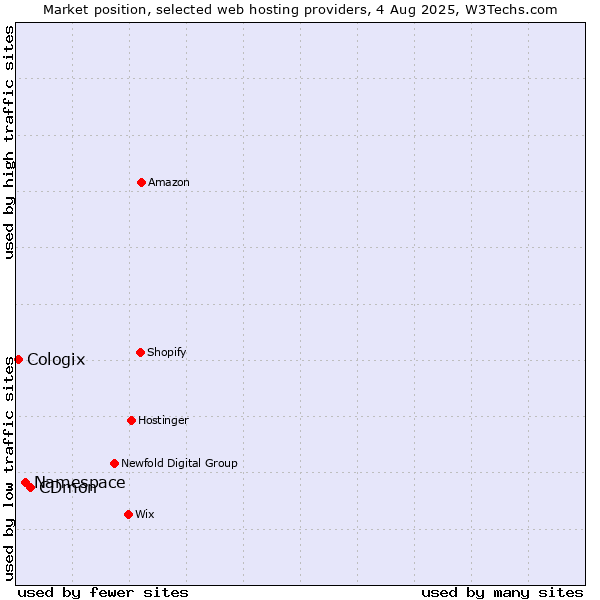 Market position of CDmon vs. Namespace vs. Cologix