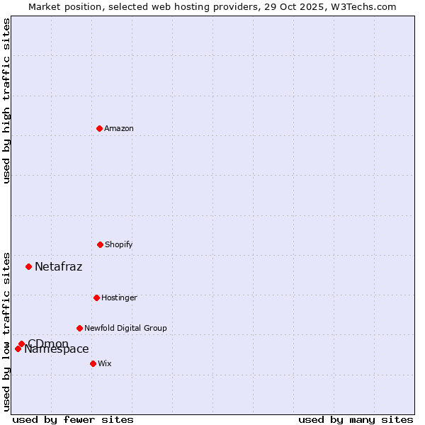 Market position of Netafraz vs. CDmon vs. Namespace