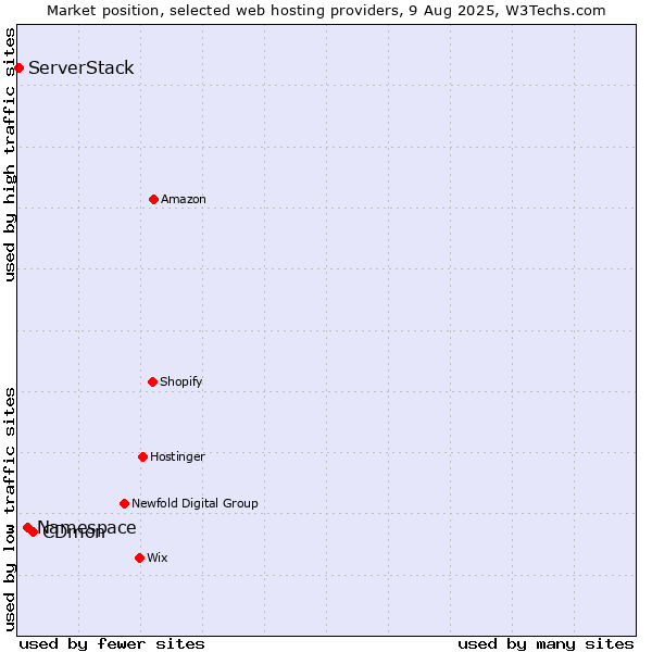 Market position of CDmon vs. Namespace vs. ServerStack