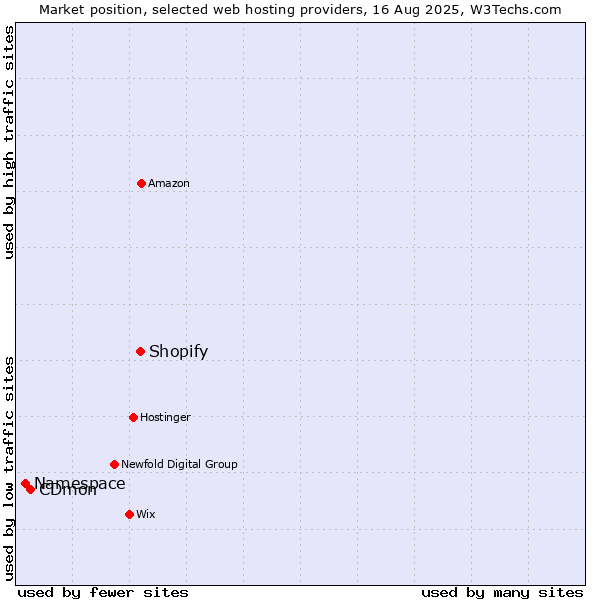 Market position of Shopify vs. CDmon vs. Namespace