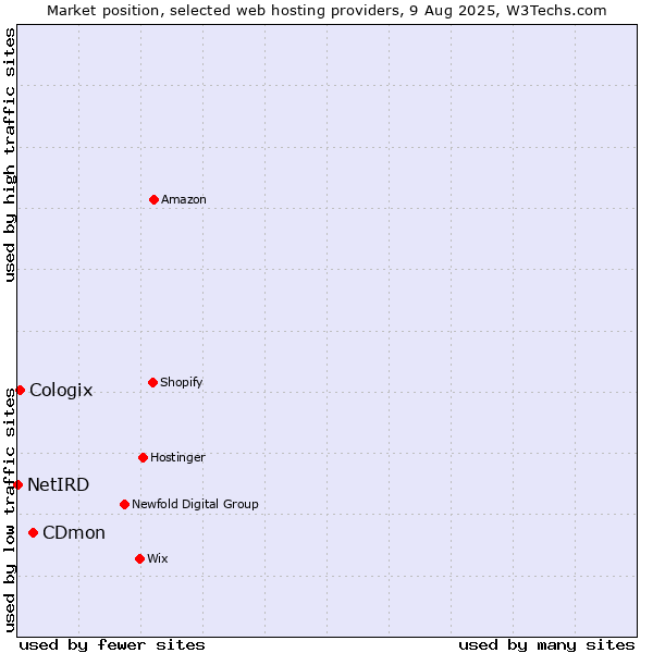 Market position of CDmon vs. Cologix vs. NetIRD