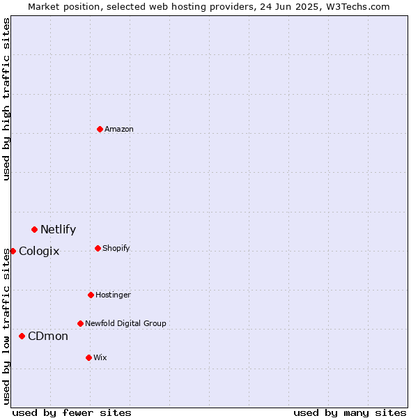 Market position of Netlify vs. CDmon vs. Cologix