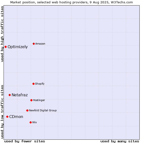 Market position of Netafraz vs. CDmon vs. Optimizely