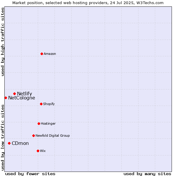 Market position of Netlify vs. CDmon vs. NetCologne