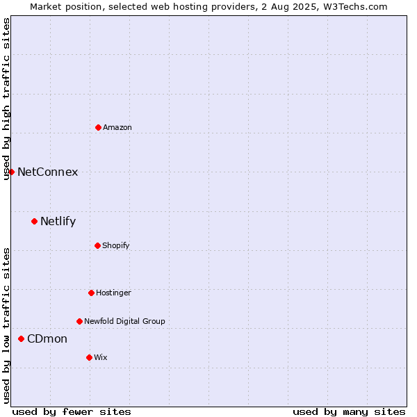 Market position of Netlify vs. CDmon vs. NetConnex