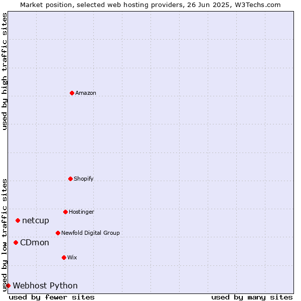 Market position of netcup vs. CDmon vs. Webhost Python