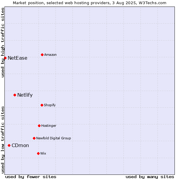 Market position of Netlify vs. CDmon vs. NetEase
