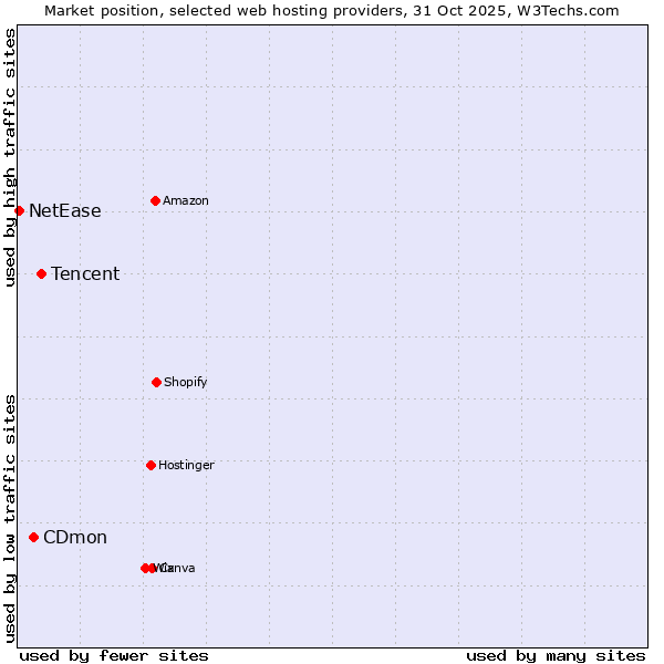 Market position of Tencent vs. CDmon vs. NetEase