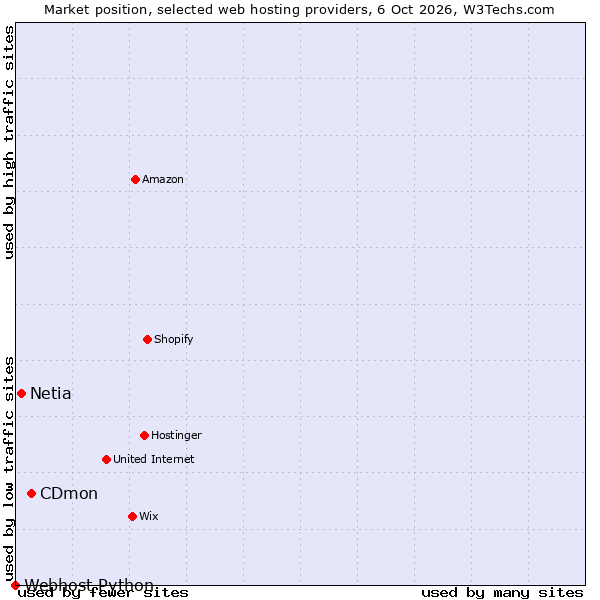 Market position of CDmon vs. Netia vs. Webhost Python