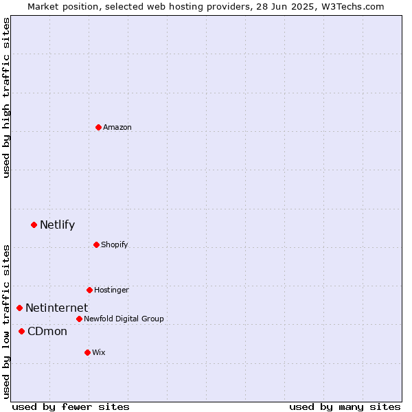 Market position of Netlify vs. CDmon vs. Netinternet