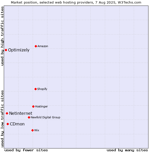 Market position of CDmon vs. Netinternet vs. Optimizely