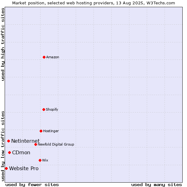 Market position of CDmon vs. Netinternet vs. Website Pro