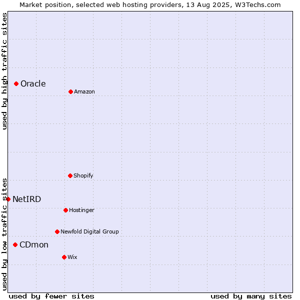 Market position of Oracle vs. CDmon vs. NetIRD