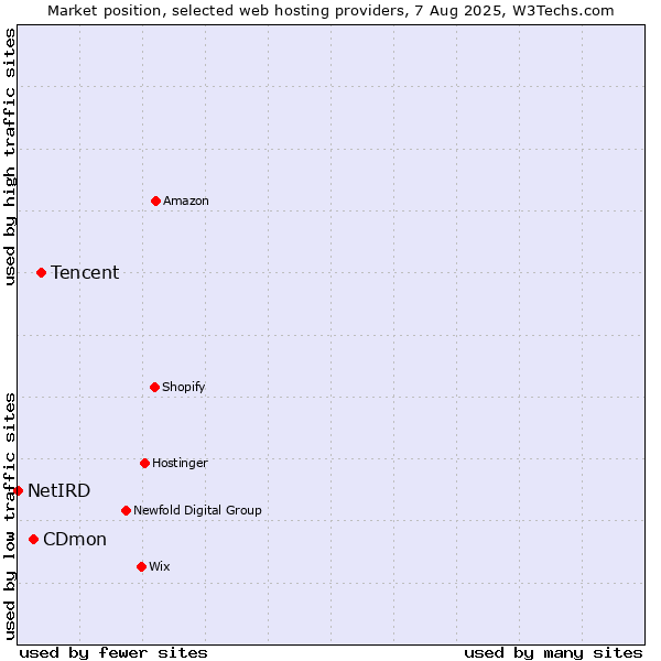 Market position of Tencent vs. CDmon vs. NetIRD