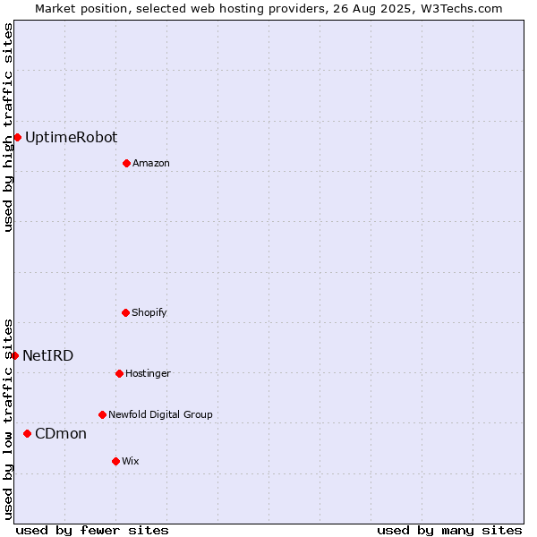 Market position of CDmon vs. UptimeRobot vs. NetIRD