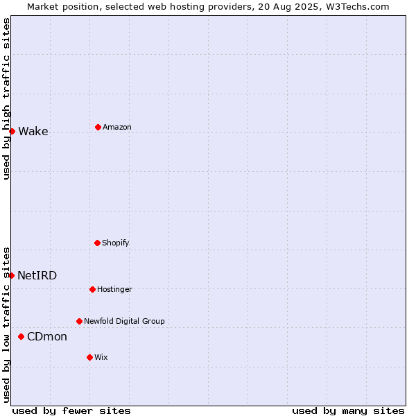 Market position of CDmon vs. Wake vs. NetIRD