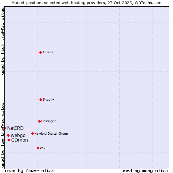 Market position of CDmon vs. webgo vs. NetIRD