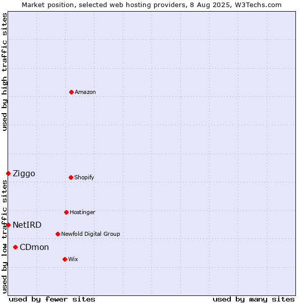 Market position of CDmon vs. Ziggo vs. NetIRD