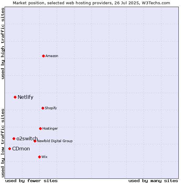 Market position of Netlify vs. o2switch vs. CDmon