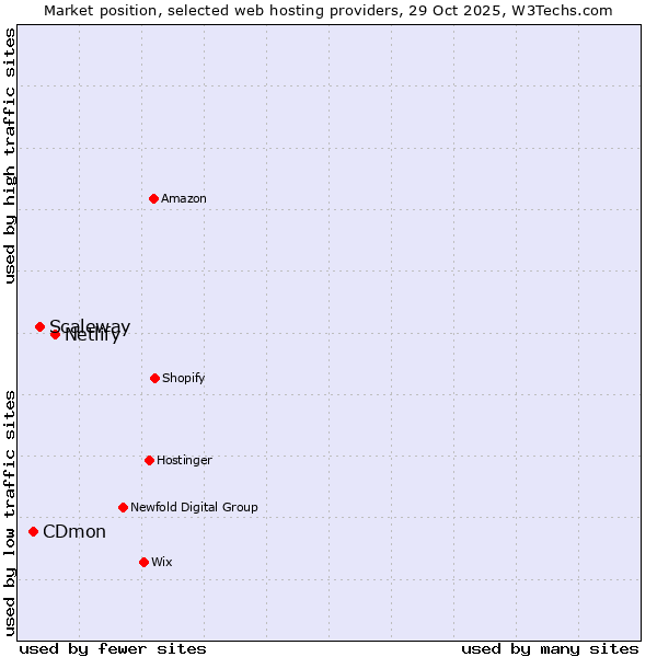 Market position of Netlify vs. Scaleway vs. CDmon