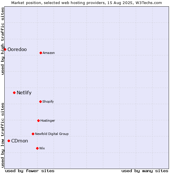 Market position of Netlify vs. CDmon vs. Ooredoo