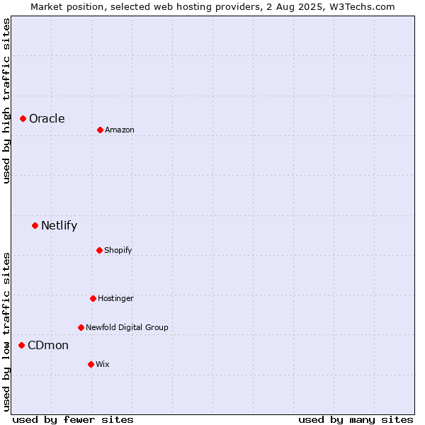 Market position of Netlify vs. Oracle vs. CDmon