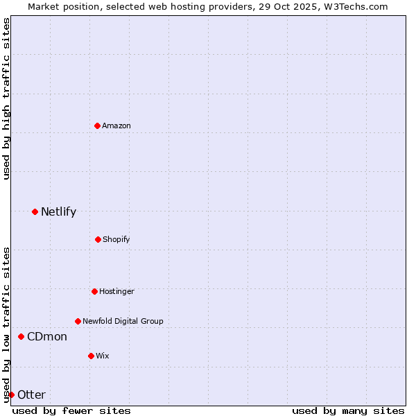 Market position of Netlify vs. CDmon vs. Otter