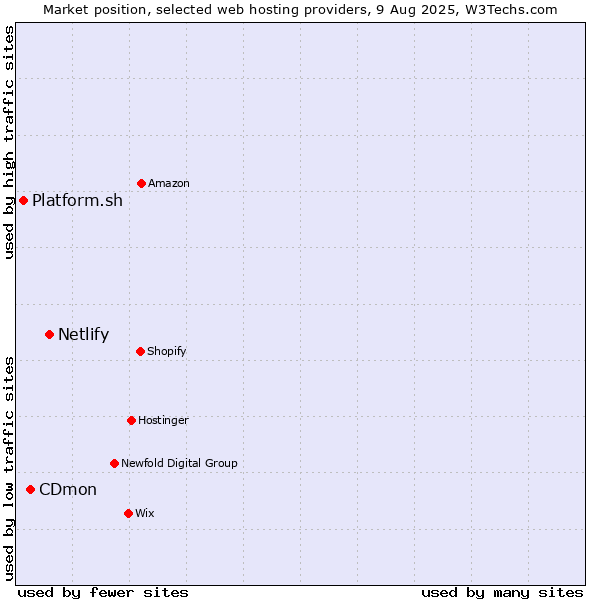 Market position of Netlify vs. CDmon vs. Platform.sh