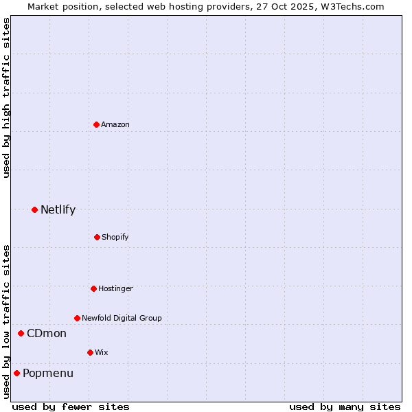 Market position of Netlify vs. CDmon vs. Popmenu