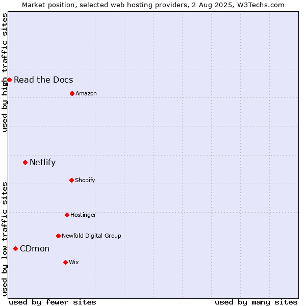 Market position of Netlify vs. CDmon vs. Read the Docs