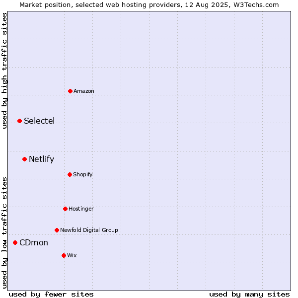 Market position of Netlify vs. Selectel vs. CDmon