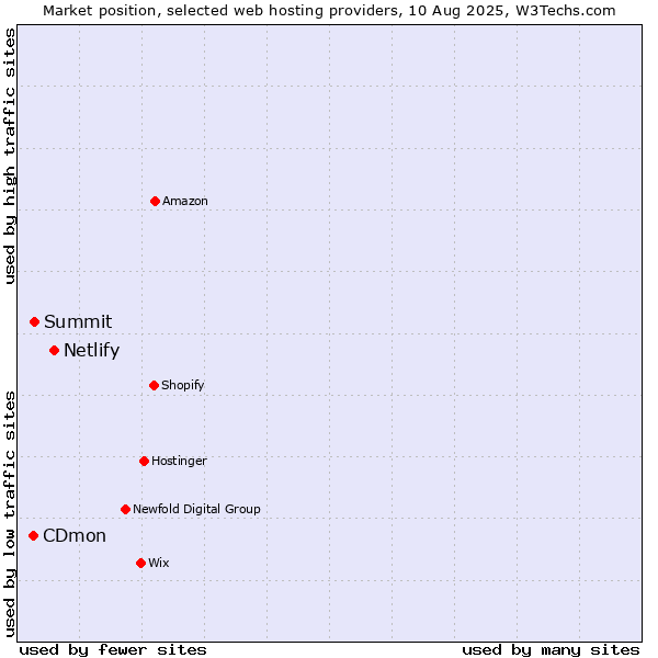 Market position of Netlify vs. CDmon vs. Summit