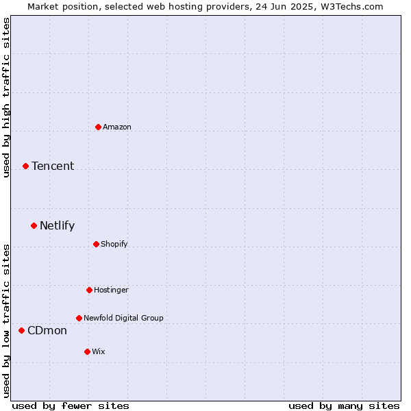 Market position of Netlify vs. Tencent vs. CDmon