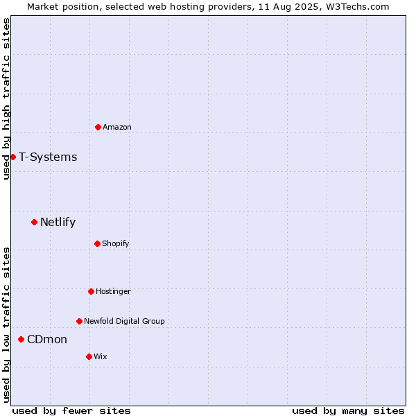 Market position of Netlify vs. CDmon vs. T-Systems