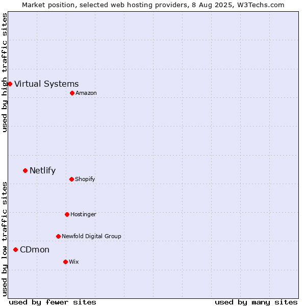 Market position of Netlify vs. CDmon vs. Virtual Systems