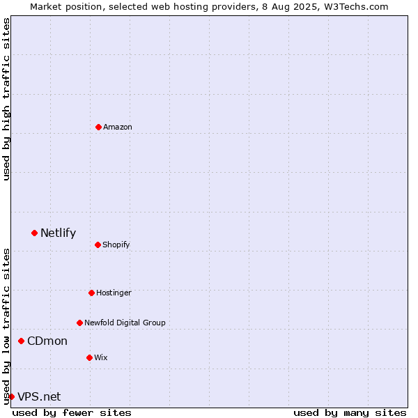 Market position of Netlify vs. CDmon vs. VPS.net